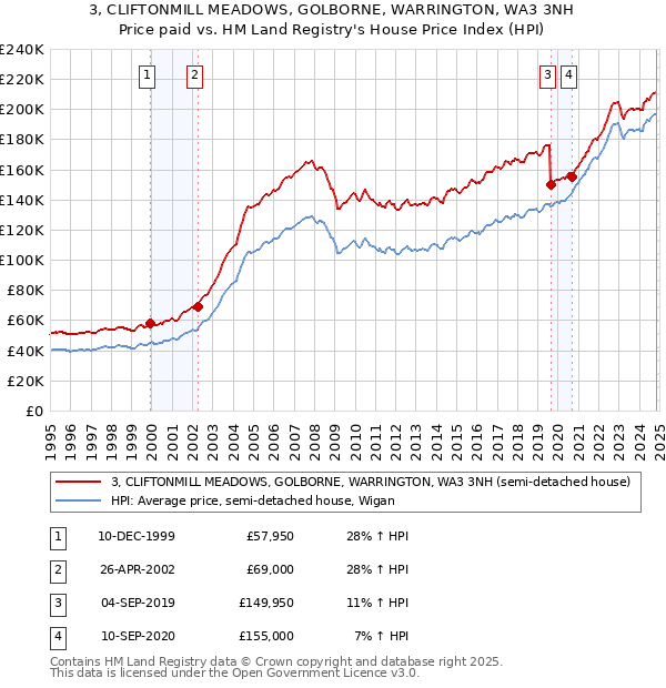 3, CLIFTONMILL MEADOWS, GOLBORNE, WARRINGTON, WA3 3NH: Price paid vs HM Land Registry's House Price Index