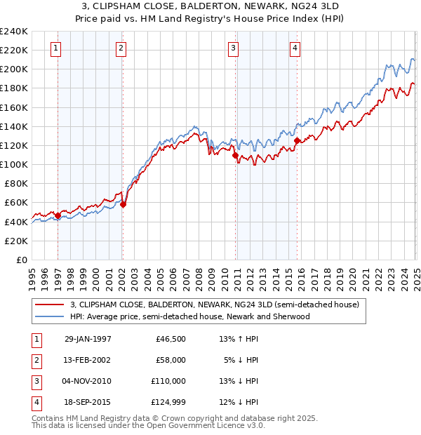 3, CLIPSHAM CLOSE, BALDERTON, NEWARK, NG24 3LD: Price paid vs HM Land Registry's House Price Index