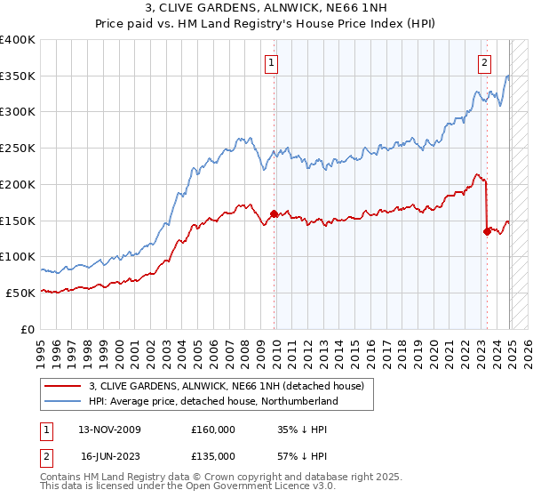 3, CLIVE GARDENS, ALNWICK, NE66 1NH: Price paid vs HM Land Registry's House Price Index