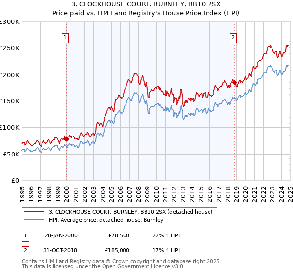 3, CLOCKHOUSE COURT, BURNLEY, BB10 2SX: Price paid vs HM Land Registry's House Price Index