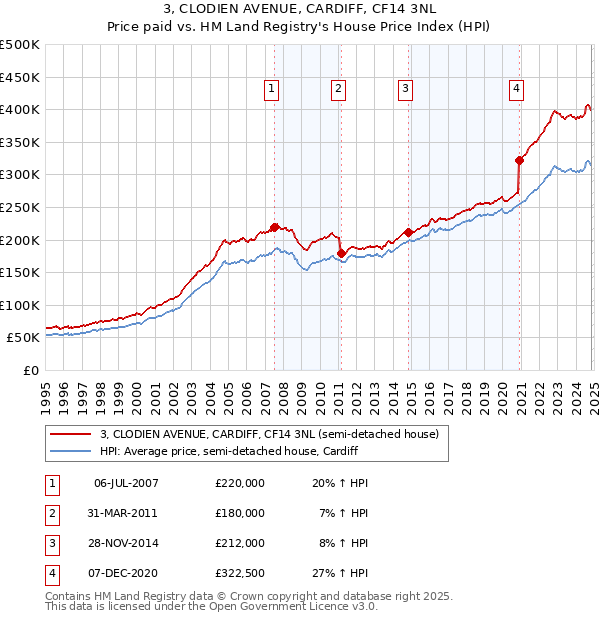 3, CLODIEN AVENUE, CARDIFF, CF14 3NL: Price paid vs HM Land Registry's House Price Index