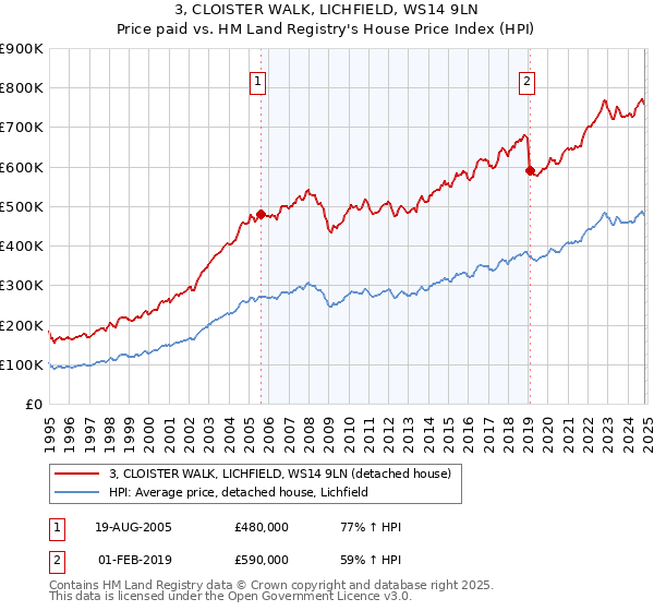 3, CLOISTER WALK, LICHFIELD, WS14 9LN: Price paid vs HM Land Registry's House Price Index