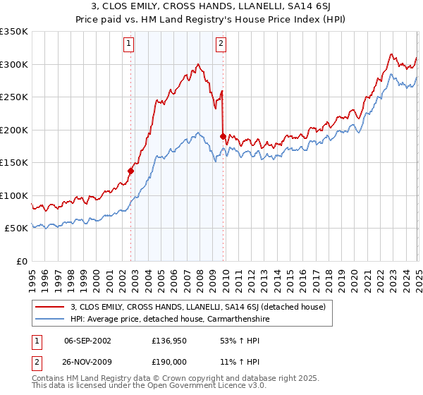 3, CLOS EMILY, CROSS HANDS, LLANELLI, SA14 6SJ: Price paid vs HM Land Registry's House Price Index