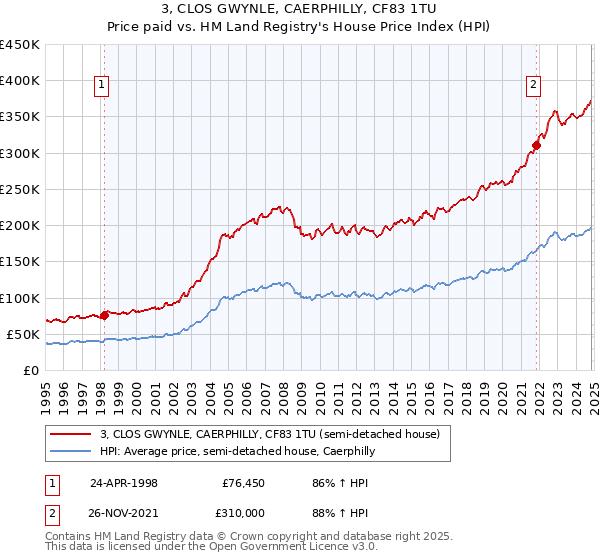 3, CLOS GWYNLE, CAERPHILLY, CF83 1TU: Price paid vs HM Land Registry's House Price Index