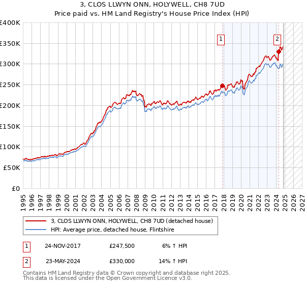 3, CLOS LLWYN ONN, HOLYWELL, CH8 7UD: Price paid vs HM Land Registry's House Price Index