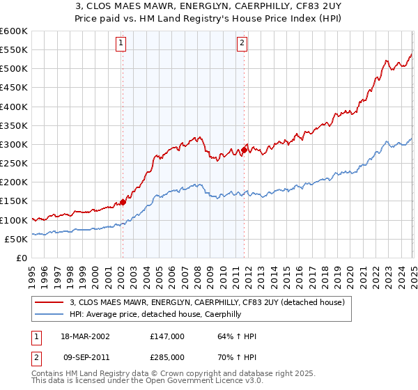 3, CLOS MAES MAWR, ENERGLYN, CAERPHILLY, CF83 2UY: Price paid vs HM Land Registry's House Price Index