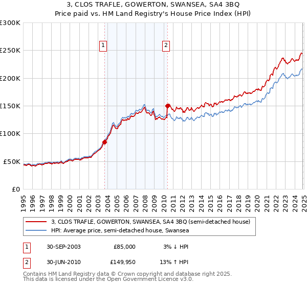 3, CLOS TRAFLE, GOWERTON, SWANSEA, SA4 3BQ: Price paid vs HM Land Registry's House Price Index