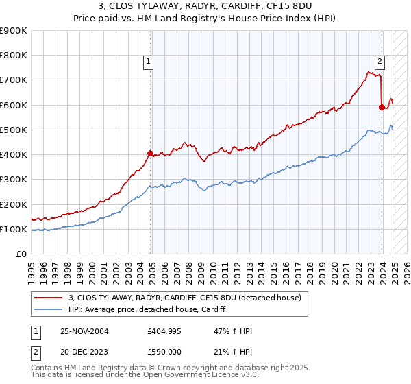 3, CLOS TYLAWAY, RADYR, CARDIFF, CF15 8DU: Price paid vs HM Land Registry's House Price Index