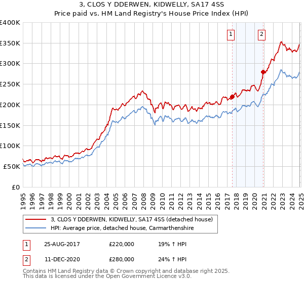 3, CLOS Y DDERWEN, KIDWELLY, SA17 4SS: Price paid vs HM Land Registry's House Price Index