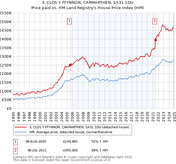 3, CLOS Y FFYNNON, CARMARTHEN, SA31 1DU: Price paid vs HM Land Registry's House Price Index