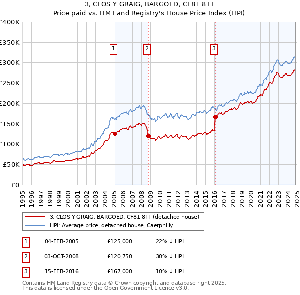 3, CLOS Y GRAIG, BARGOED, CF81 8TT: Price paid vs HM Land Registry's House Price Index