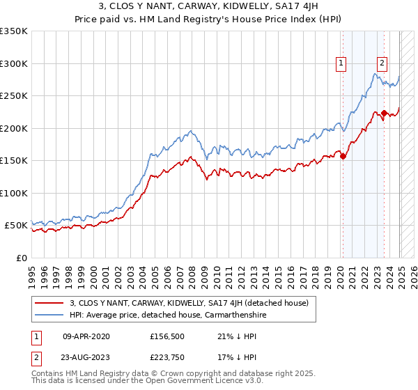 3, CLOS Y NANT, CARWAY, KIDWELLY, SA17 4JH: Price paid vs HM Land Registry's House Price Index