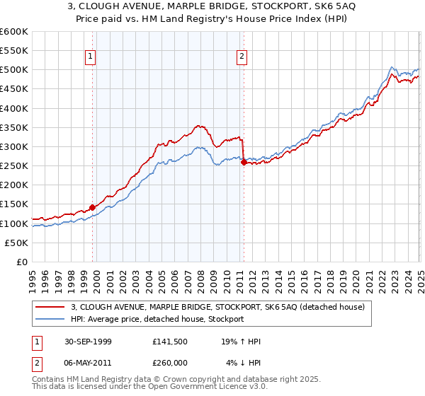 3, CLOUGH AVENUE, MARPLE BRIDGE, STOCKPORT, SK6 5AQ: Price paid vs HM Land Registry's House Price Index