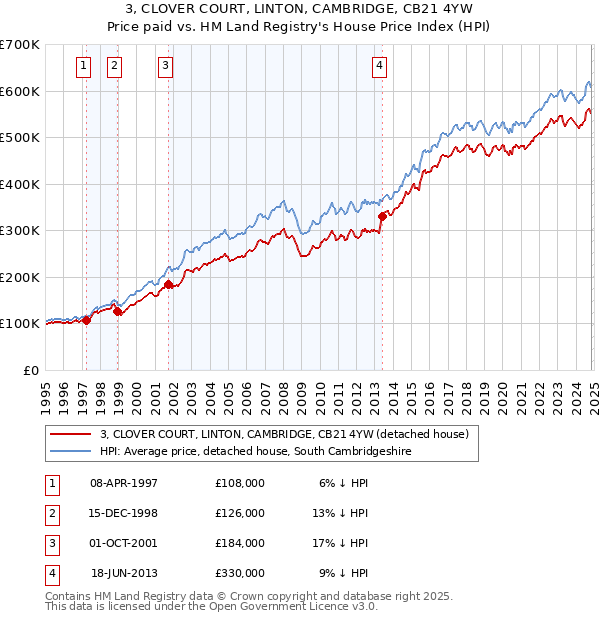 3, CLOVER COURT, LINTON, CAMBRIDGE, CB21 4YW: Price paid vs HM Land Registry's House Price Index