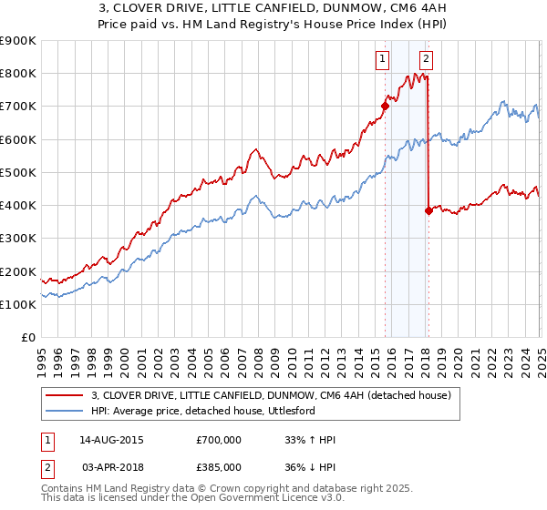 3, CLOVER DRIVE, LITTLE CANFIELD, DUNMOW, CM6 4AH: Price paid vs HM Land Registry's House Price Index