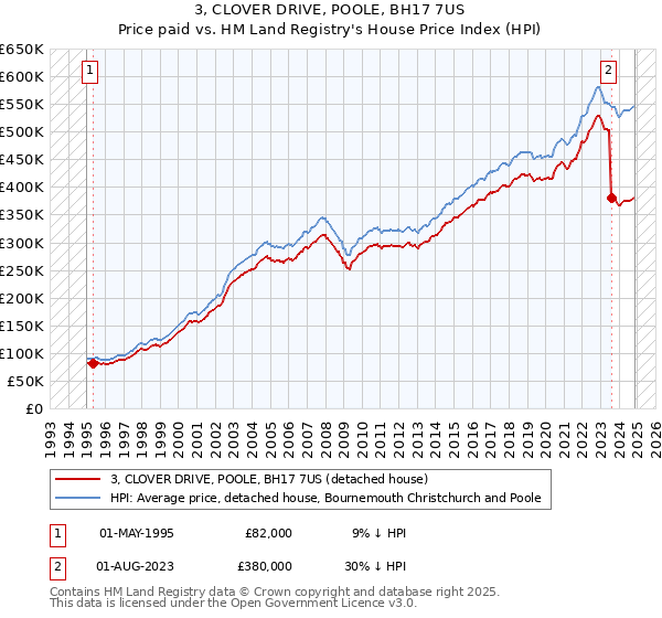 3, CLOVER DRIVE, POOLE, BH17 7US: Price paid vs HM Land Registry's House Price Index