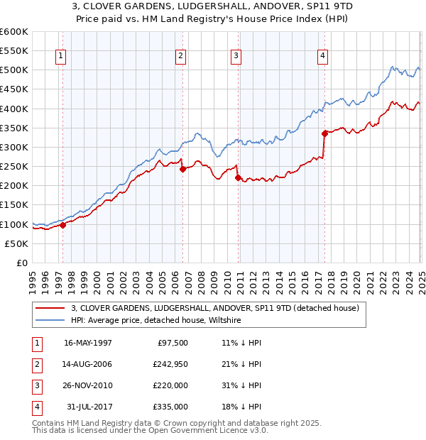 3, CLOVER GARDENS, LUDGERSHALL, ANDOVER, SP11 9TD: Price paid vs HM Land Registry's House Price Index