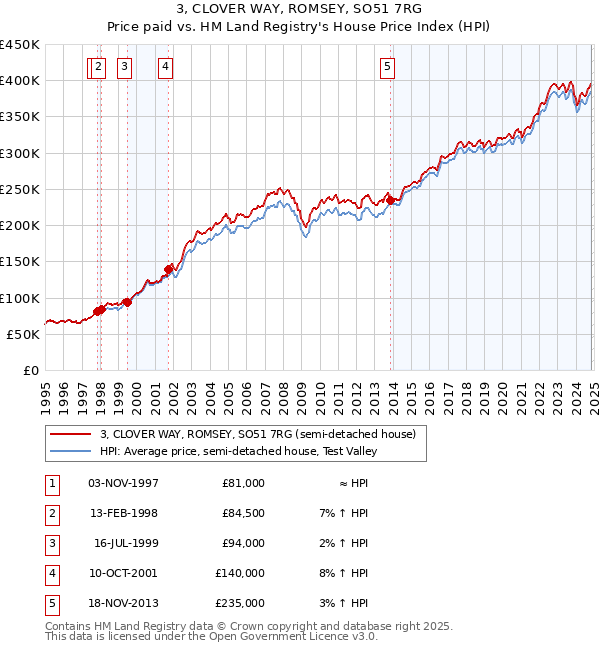 3, CLOVER WAY, ROMSEY, SO51 7RG: Price paid vs HM Land Registry's House Price Index