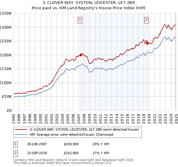 3, CLOVER WAY, SYSTON, LEICESTER, LE7 2BR: Price paid vs HM Land Registry's House Price Index