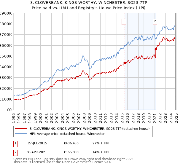 3, CLOVERBANK, KINGS WORTHY, WINCHESTER, SO23 7TP: Price paid vs HM Land Registry's House Price Index