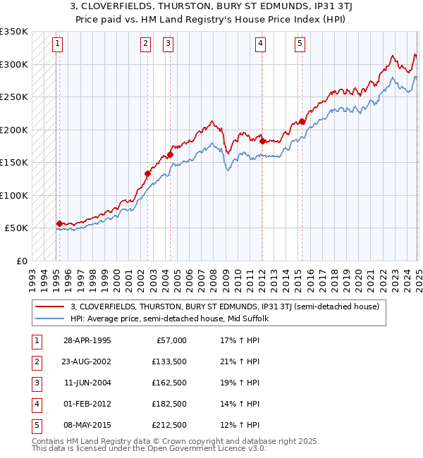 3, CLOVERFIELDS, THURSTON, BURY ST EDMUNDS, IP31 3TJ: Price paid vs HM Land Registry's House Price Index