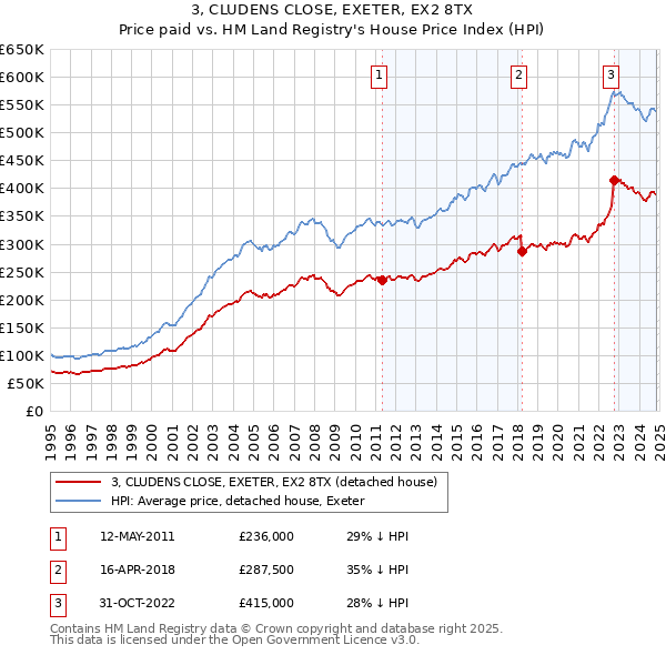 3, CLUDENS CLOSE, EXETER, EX2 8TX: Price paid vs HM Land Registry's House Price Index