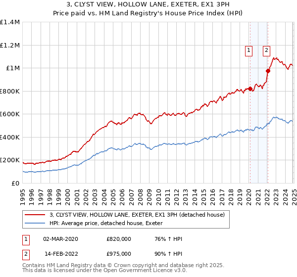 3, CLYST VIEW, HOLLOW LANE, EXETER, EX1 3PH: Price paid vs HM Land Registry's House Price Index