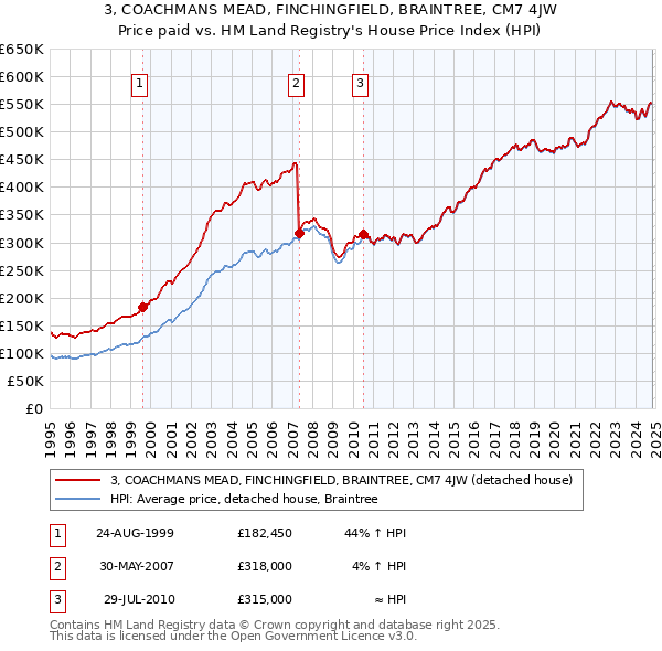 3, COACHMANS MEAD, FINCHINGFIELD, BRAINTREE, CM7 4JW: Price paid vs HM Land Registry's House Price Index