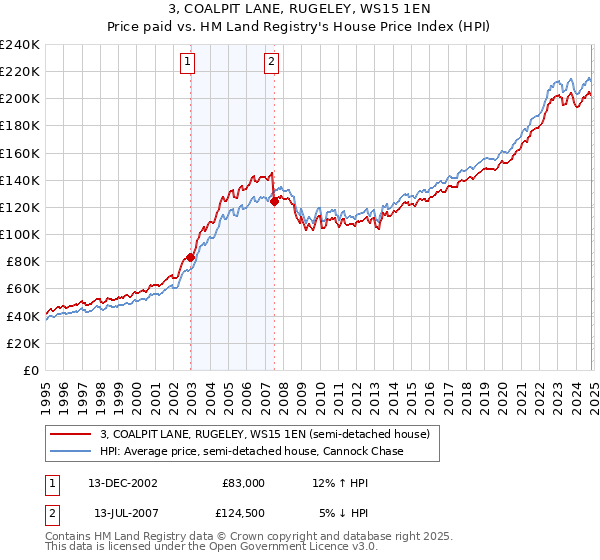 3, COALPIT LANE, RUGELEY, WS15 1EN: Price paid vs HM Land Registry's House Price Index