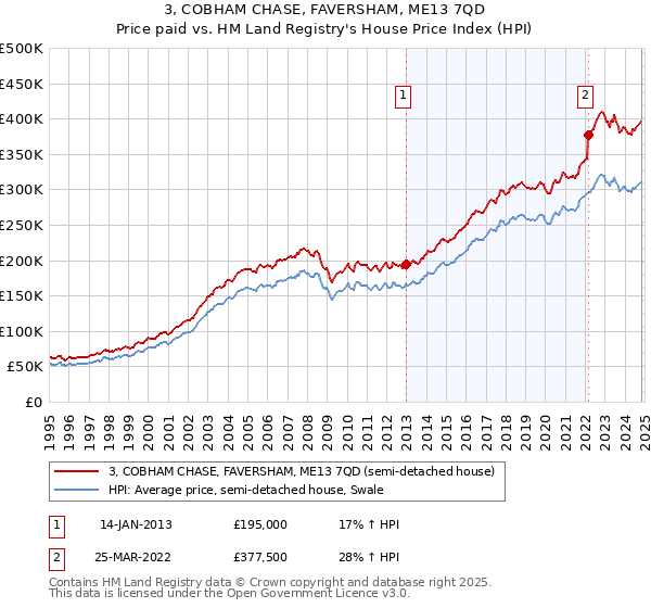 3, COBHAM CHASE, FAVERSHAM, ME13 7QD: Price paid vs HM Land Registry's House Price Index