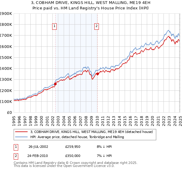 3, COBHAM DRIVE, KINGS HILL, WEST MALLING, ME19 4EH: Price paid vs HM Land Registry's House Price Index