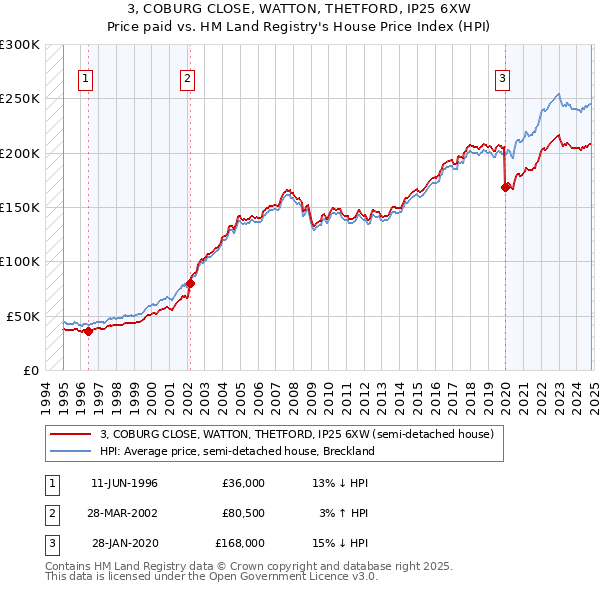 3, COBURG CLOSE, WATTON, THETFORD, IP25 6XW: Price paid vs HM Land Registry's House Price Index