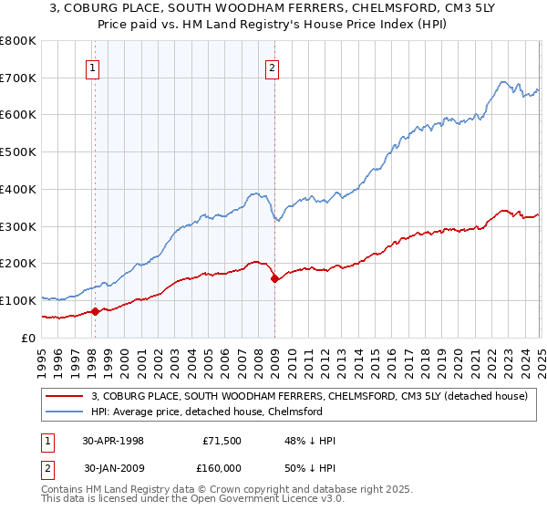 3, COBURG PLACE, SOUTH WOODHAM FERRERS, CHELMSFORD, CM3 5LY: Price paid vs HM Land Registry's House Price Index