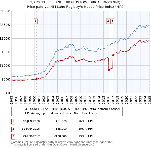 3, COCKETTS LANE, HIBALDSTOW, BRIGG, DN20 9NQ: Price paid vs HM Land Registry's House Price Index