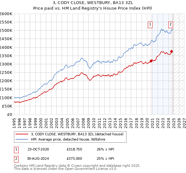 3, CODY CLOSE, WESTBURY, BA13 3ZL: Price paid vs HM Land Registry's House Price Index