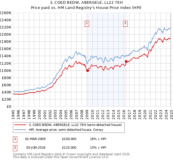 3, COED BEDW, ABERGELE, LL22 7EH: Price paid vs HM Land Registry's House Price Index