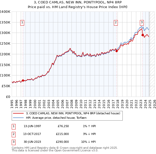 3, COED CAMLAS, NEW INN, PONTYPOOL, NP4 8RP: Price paid vs HM Land Registry's House Price Index