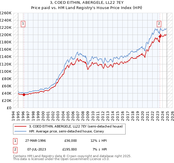 3, COED EITHIN, ABERGELE, LL22 7EY: Price paid vs HM Land Registry's House Price Index