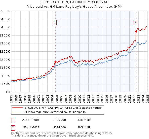 3, COED GETHIN, CAERPHILLY, CF83 2AE: Price paid vs HM Land Registry's House Price Index