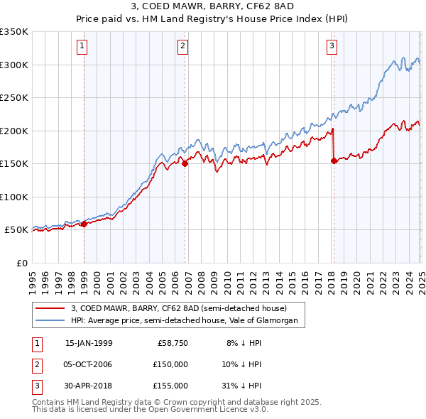 3, COED MAWR, BARRY, CF62 8AD: Price paid vs HM Land Registry's House Price Index