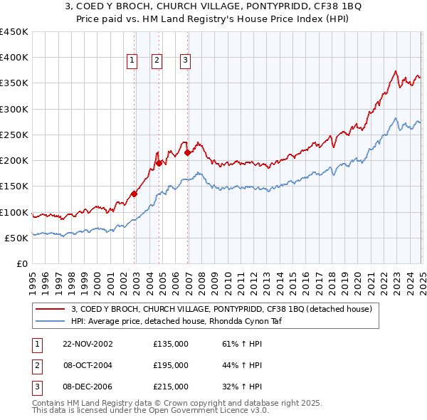 3, COED Y BROCH, CHURCH VILLAGE, PONTYPRIDD, CF38 1BQ: Price paid vs HM Land Registry's House Price Index