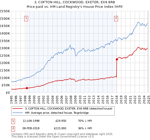 3, COFTON HILL, COCKWOOD, EXETER, EX6 8RB: Price paid vs HM Land Registry's House Price Index