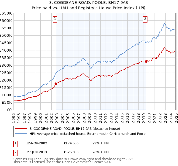 3, COGDEANE ROAD, POOLE, BH17 9AS: Price paid vs HM Land Registry's House Price Index