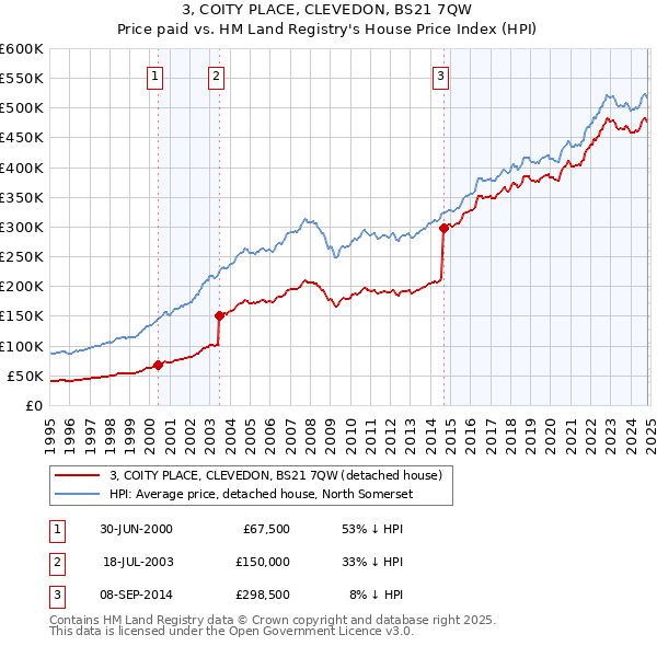 3, COITY PLACE, CLEVEDON, BS21 7QW: Price paid vs HM Land Registry's House Price Index