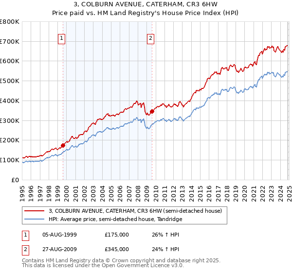 3, COLBURN AVENUE, CATERHAM, CR3 6HW: Price paid vs HM Land Registry's House Price Index