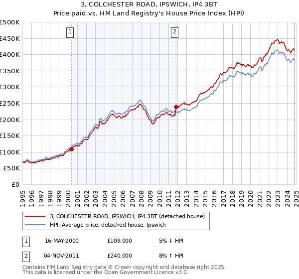 3, COLCHESTER ROAD, IPSWICH, IP4 3BT: Price paid vs HM Land Registry's House Price Index