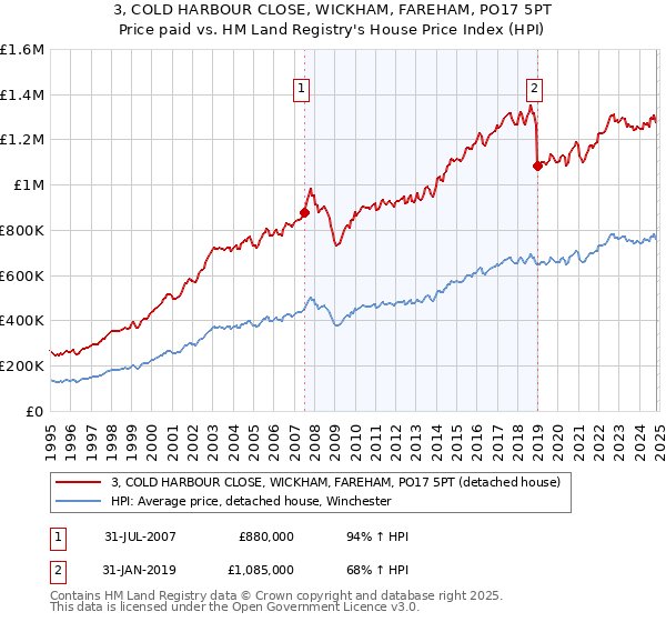 3, COLD HARBOUR CLOSE, WICKHAM, FAREHAM, PO17 5PT: Price paid vs HM Land Registry's House Price Index