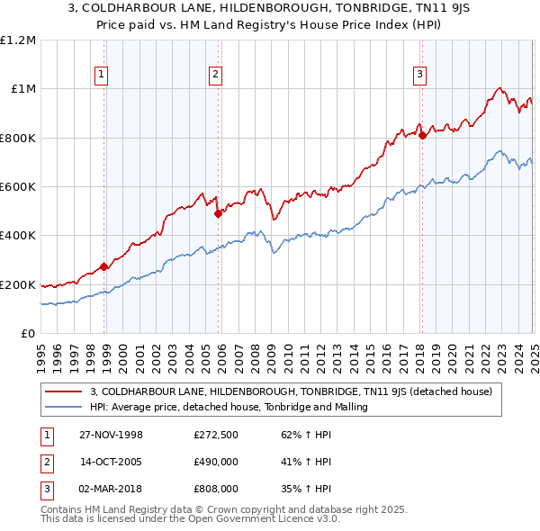 3, COLDHARBOUR LANE, HILDENBOROUGH, TONBRIDGE, TN11 9JS: Price paid vs HM Land Registry's House Price Index