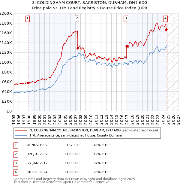 3, COLDINGHAM COURT, SACRISTON, DURHAM, DH7 6XG: Price paid vs HM Land Registry's House Price Index