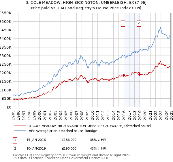 3, COLE MEADOW, HIGH BICKINGTON, UMBERLEIGH, EX37 9EJ: Price paid vs HM Land Registry's House Price Index